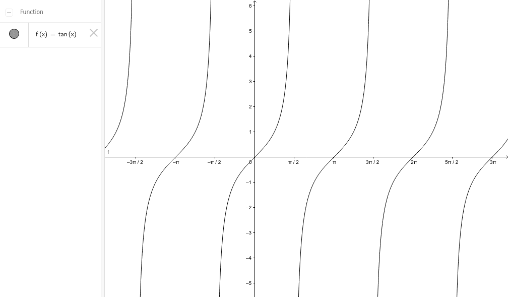 Graphs of Tangent and Cotangent Functions GeoGebra