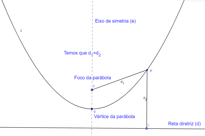 Elementos de uma parábola
