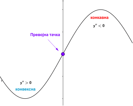 Konveksnost konkavnost – GeoGebra