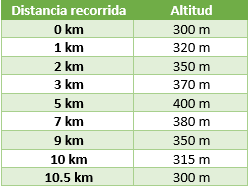 Altitud en función de la distancia recorrida en una ruta senderista.