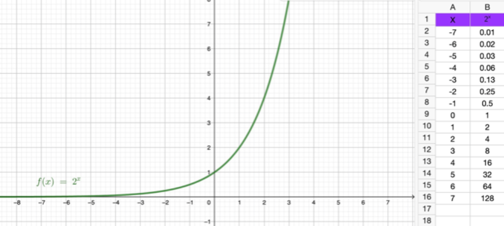 Abb. 1: Funktionsgraph der Funktion [math]f\left(x\right)=2^x[/math] mit einer Wertetabelle 