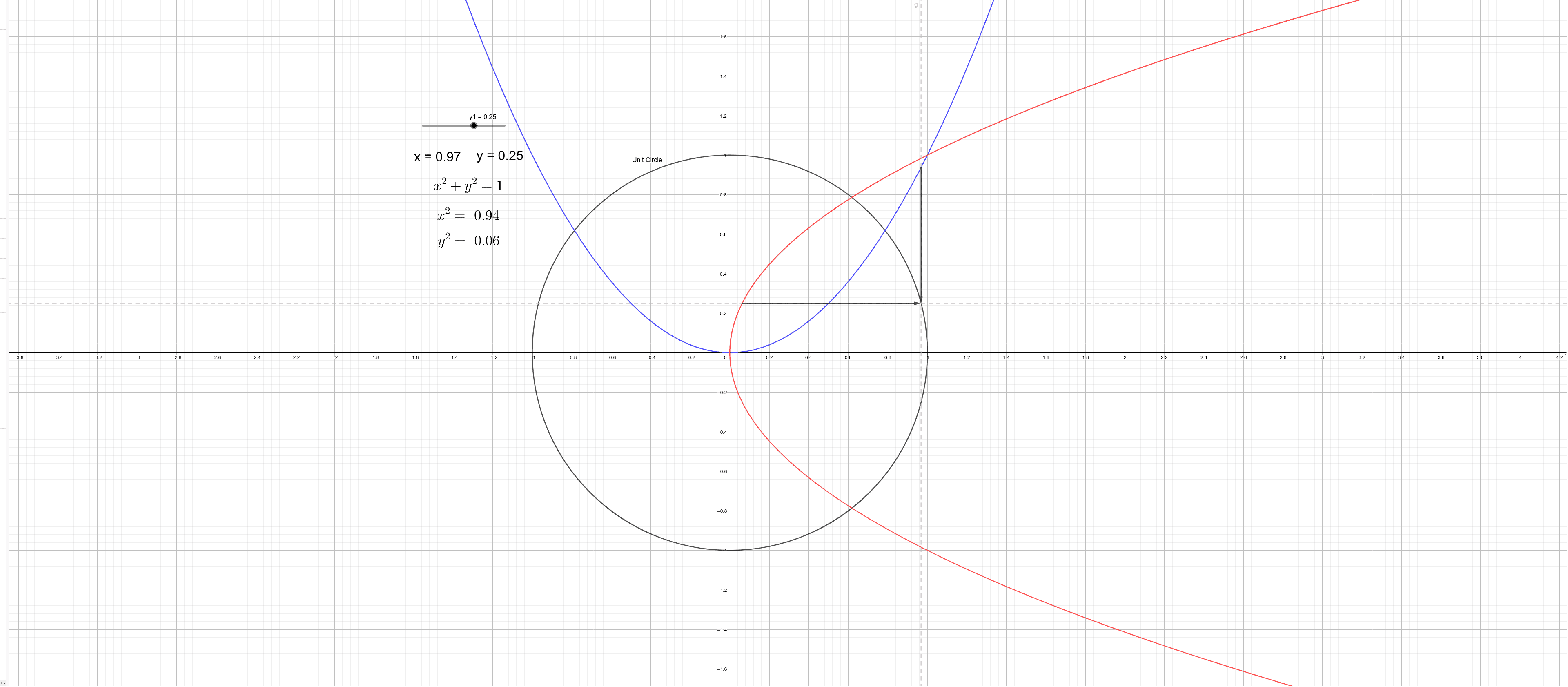 Unit Circle X 2 Y 2 Geogebra