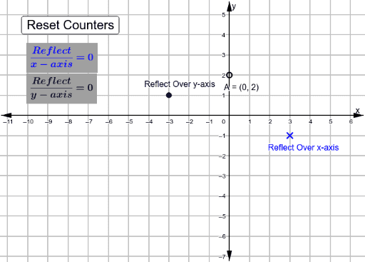 Reflect Points across x-axis & y-axis – GeoGebra