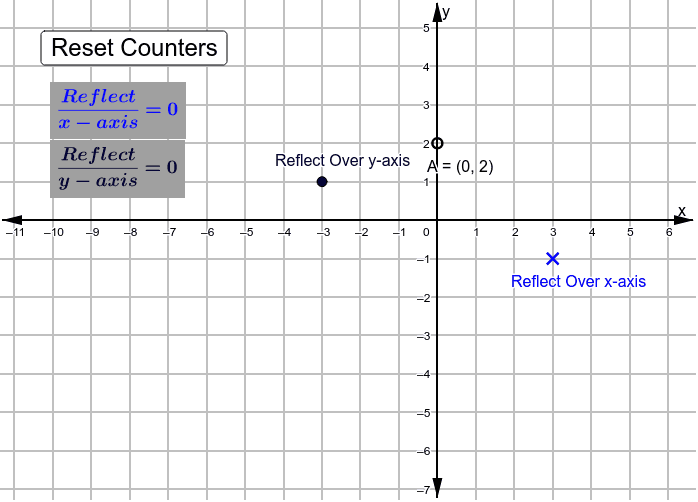 Reflect Points Across X Axis Y Axis Geogebra