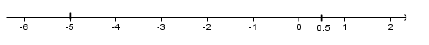 Exemple :   -5 < -2 , ( 0 < 2 < 5 )