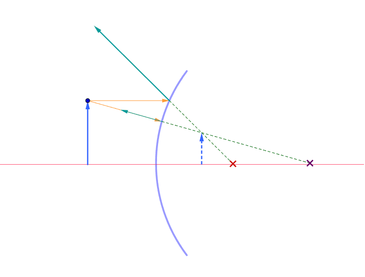 RAYOS NOTABLES EN UN ESPEJO CONVEXO – GeoGebra