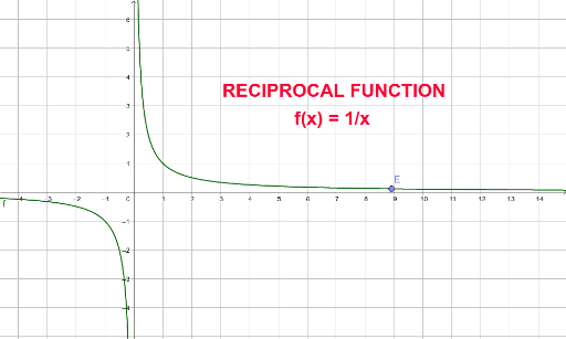 reciprocal function – GeoGebra