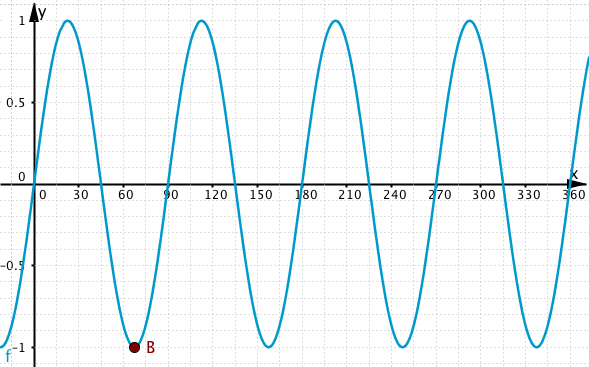 Graph 2