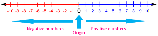 positive and negative integers number line