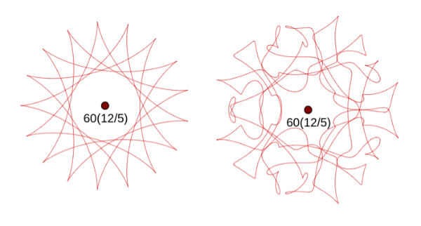 Hypocycloid versus complex thread  for 12⋇-5 = {12, -5, 2, -1}