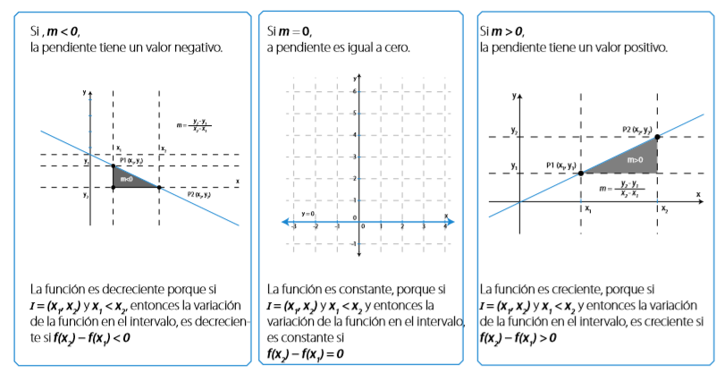 De acuerdo con lo anterior, tanto las funciones lineales como las funciones afines son crecientes en su dominio, si su pendiente es positiva y son decrecientes en su dominio, si su pendiente es negativa. Además, una función afín es constante si su pendien