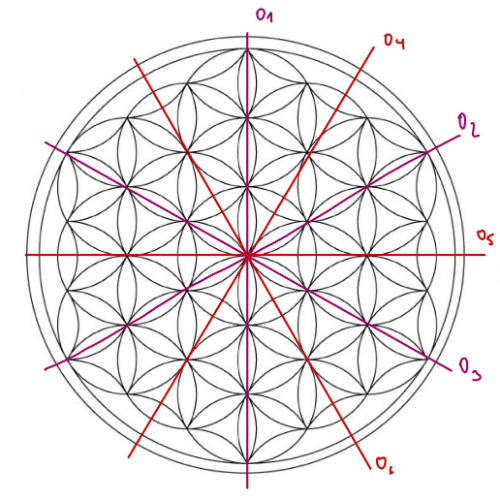 Mandala a její osy souměrnosti