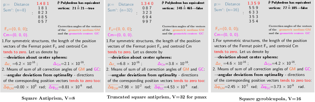 Properties of the distribution polyhedrons vertices