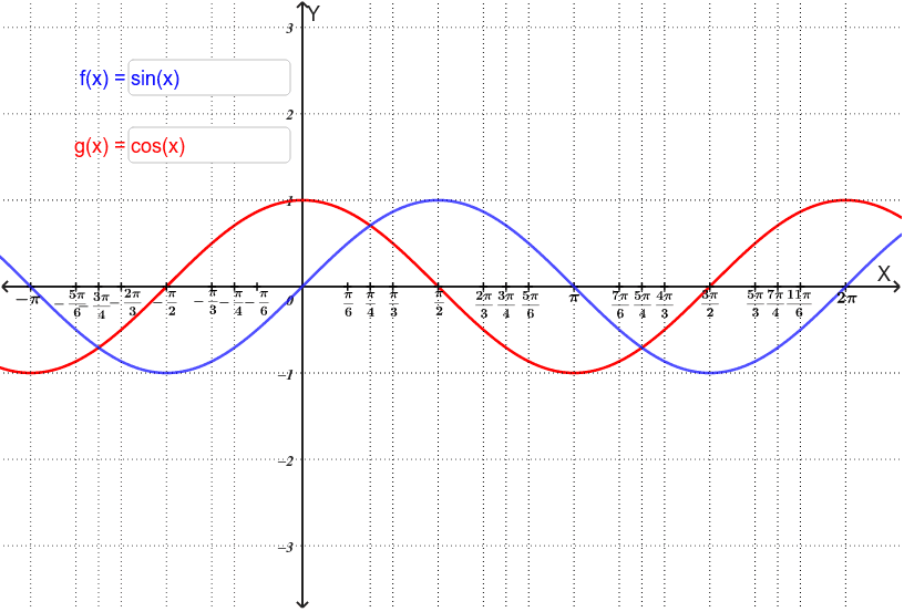 Y sin x 3 постройте график. GEOGEBRA как построить тригонометрические модели.