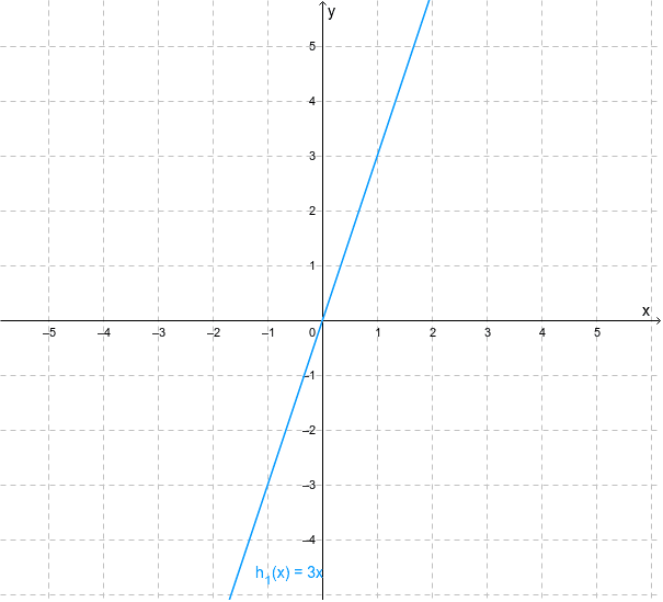 Ermitteln Sie am Graph von h_1 die Ordinate des Schnittpunkts mit der y-Achse. Drücke die Eingabetaste um die Aktivität zu starten