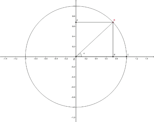 Тригонометрийн нэгж тойрог – GeoGebra
