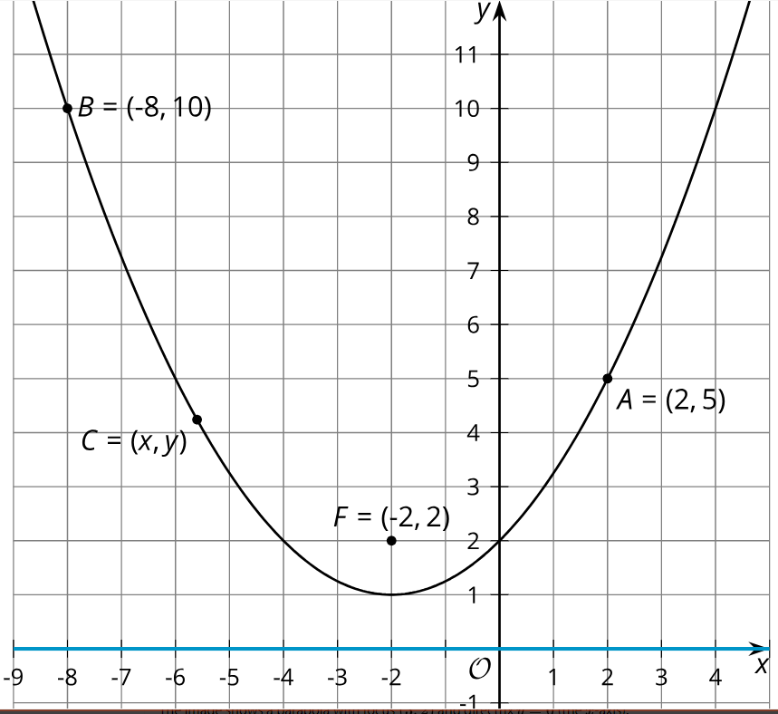 8.1:  Focus on Distance