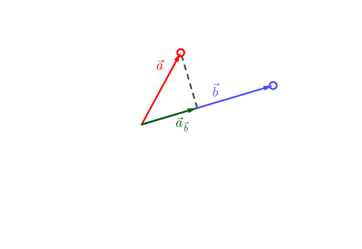 Se hvad der sker med den grønne vektor, når du ændrer de to andre Tryk Enter for at starte aktiviteten
