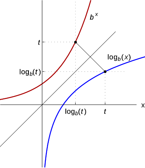 Imagen obtenida de [url=https://es.wikipedia.org/wiki/Logaritmo]Wikipedia[/url]