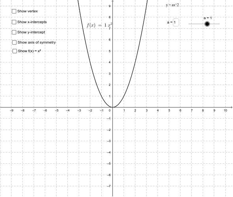 Analyzing The Graph Of Y Ax 2 A 0 Geogebra