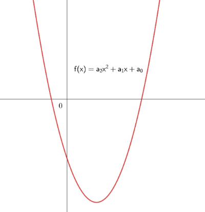 Typische Graph einer quadratischen Funktion: