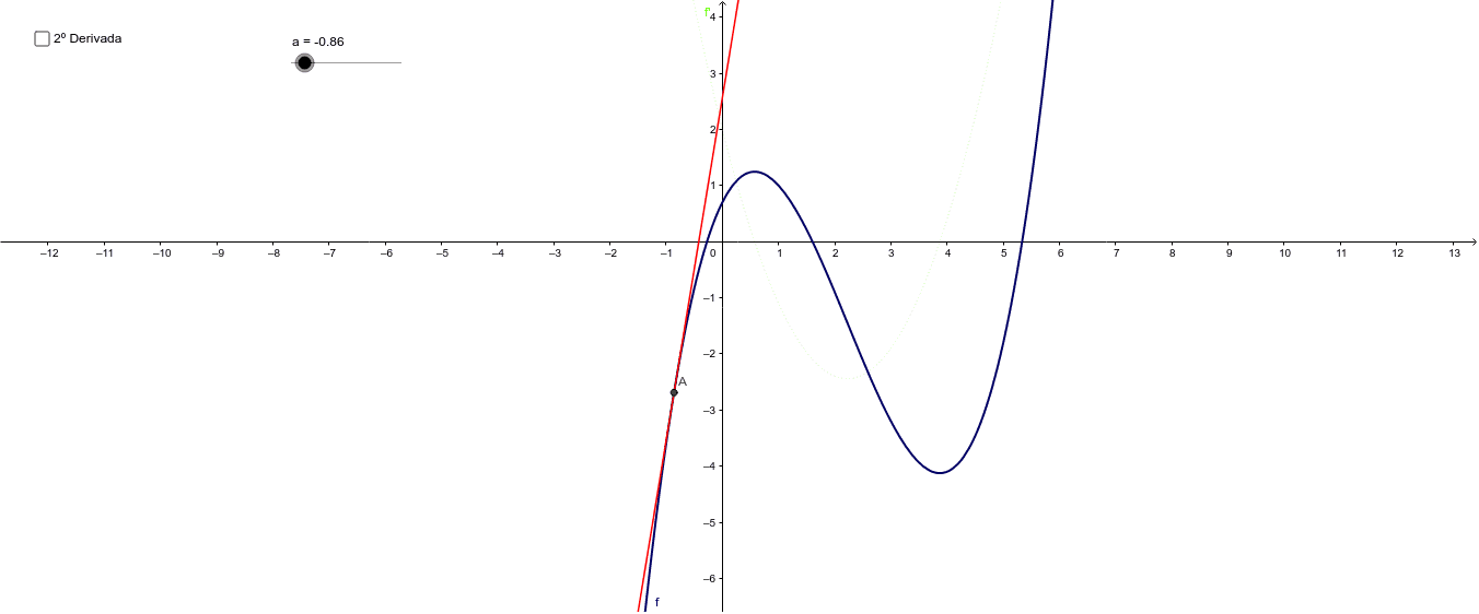 Primera y Segunda derivada – GeoGebra