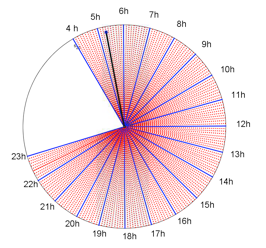 Diagramme 3