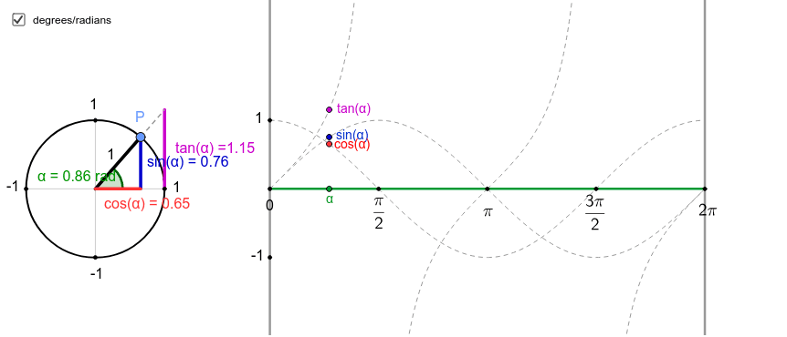 Trigonometric functions – GeoGebra