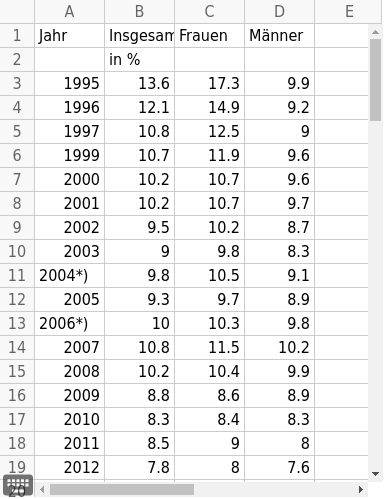 Frühe Schulabgänger und Schulabgängerinnen 1995 bis 2014