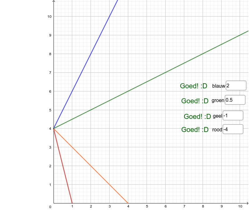 Oefening: bereken van elke grafiek hieronder de richtingscoëfficiënt (dus de waarde van a). Er komt één kommagetal in voor. Klik op Enter om de activiteit te starten
