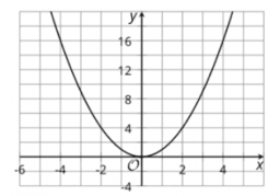 Using Function Notation to Describe Rules (2): IM Alg1.4.5