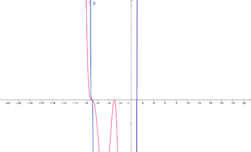 polynomial functions – GeoGebra
