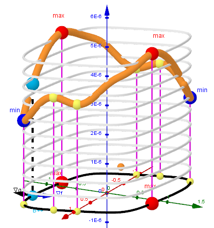 Curve of Intersection of two surfaces: f (x, y) and g(x,y).