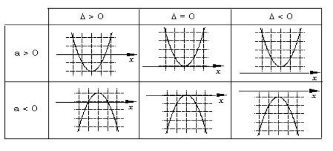 Esquema de la posibles parábolas según el signo del discriminante