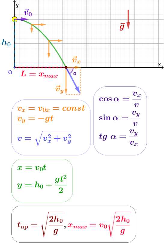 Формулы для расчета движения тела, брошенного горизонтально