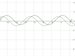 Grafici di Funzioni Trigonomentriche