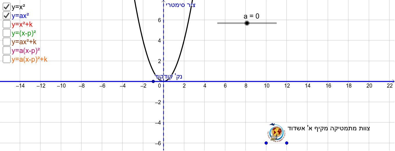 Parabola Y X 2 Geogebra