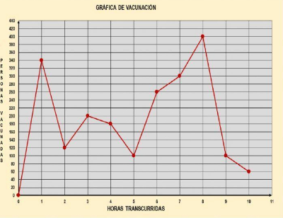 GRÁFICA 7: En la siguiente gráfica se muestran los datos de una campaña de vacunación en personas adultas de una cierta población.