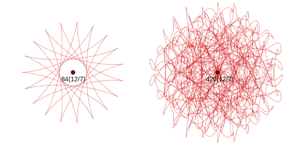 Hypocycloid versus complex thread for 12⋇-7 = {12, -7, 5, -2, 1, -1}