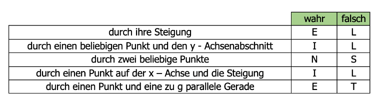 Aufgabe Nr. 2:                                                            Sind die Aussagen wahr oder falsch? Eine Gerade ist eindeutig bestimmt: