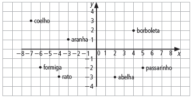 Questão 1: Observe em que ponto se encontra cada animal e escreve o par ordenado e em qual quadrante cada um se encontra. 