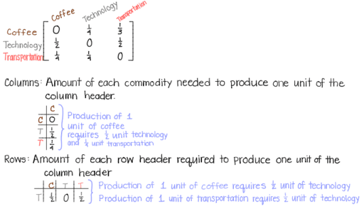 Input-Output Models – GeoGebra
