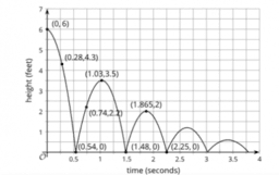 Domain and Range (Part 2): IM Alg1.4.11