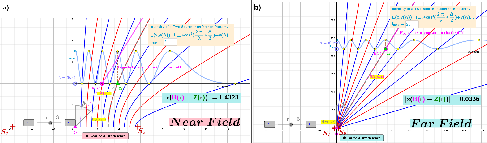  Distribution of radiation intensity in the interference pattern from two coherent sources in the a) near field and b) far field