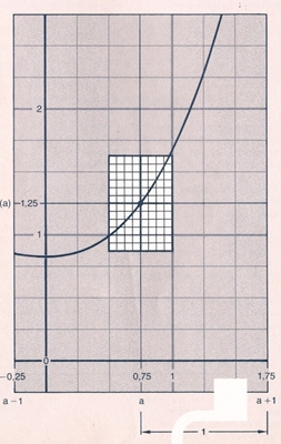 [size=100]
[b]Funktionenmikroskop
[/b]A. Kirsch (1980): Folien zur Analysis, Serie A. Die Steigung einer Funktion. Schroedel[/size]