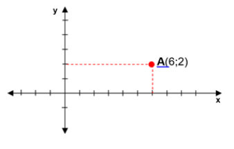En el grafico observamos como se localiza las coordenadas de un punto en el plano cartesiano 