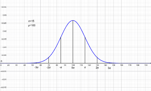 大学合格のIQ IQ, test scores, GPA, income, and related correlations from