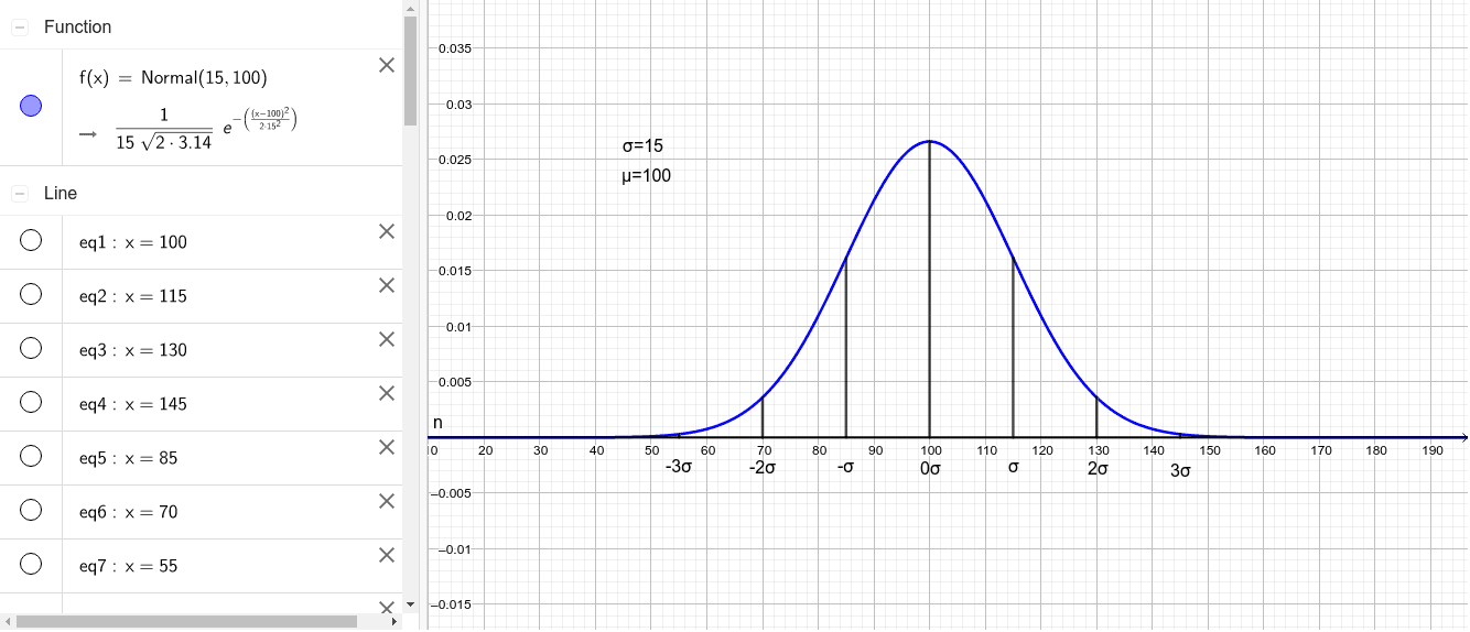 大学合格のIQ Normalised IQ distribution (mean=100, SD=15) – GeoGebra