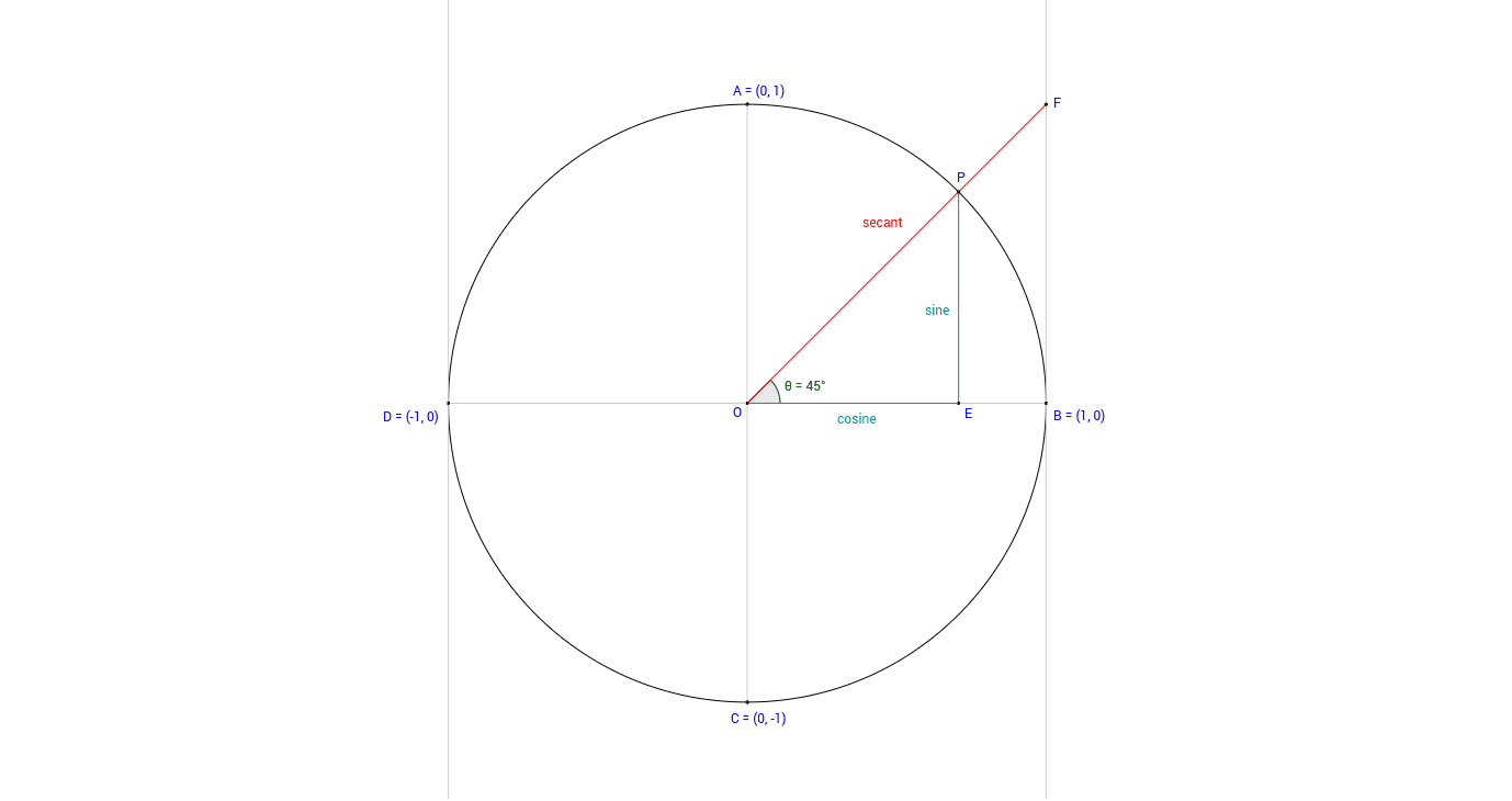 The secant and the unit circle geogebra