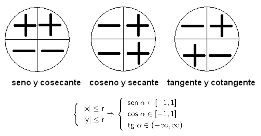 Podemos ver fácilmente como varía el signo de cada razón en los cuatro cuadrantes: